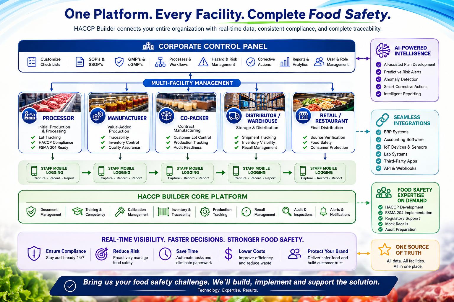HACCP Builder platform overview: one Corporate Control Panel managing Processor, Manufacturer, Co-Packer, Distributor/Warehouse, and Retail/Restaurant facilities, each with Staff Mobile Logging
